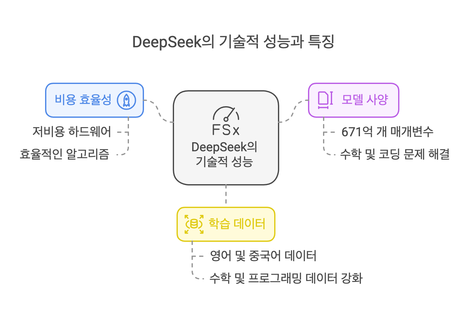 DeepSeek 성능